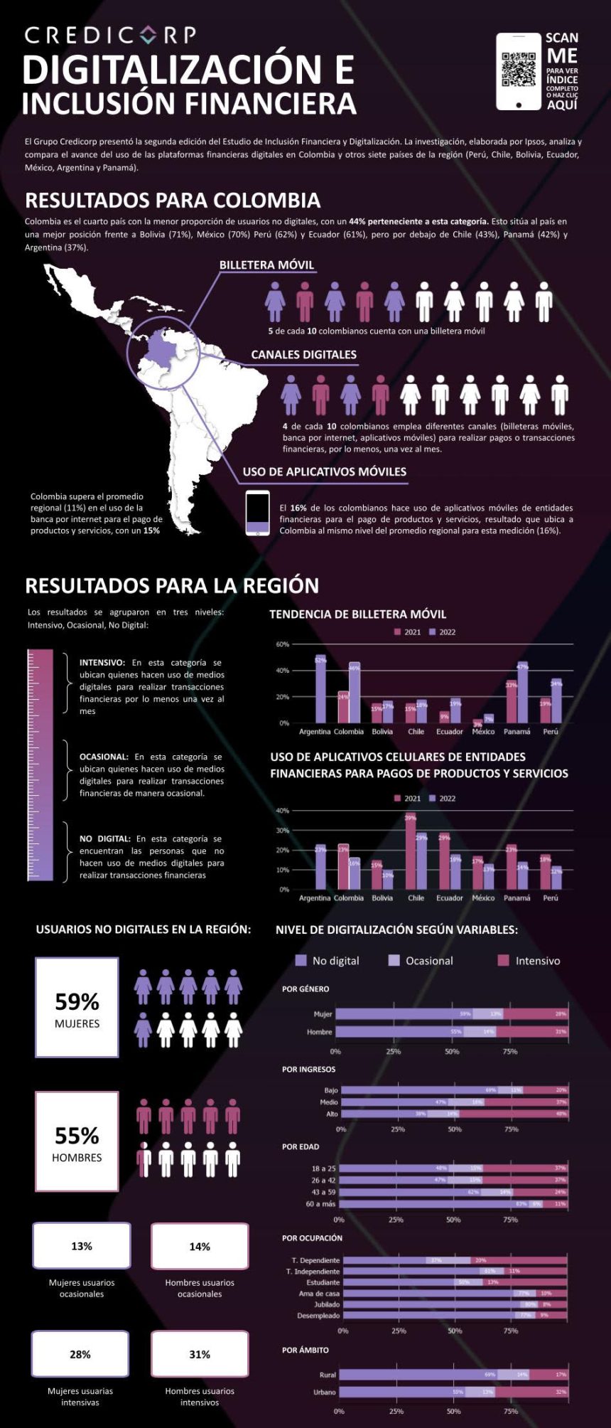 ¡Fuerte alza en el uso de servicios financieros digitales en Colombia! Cerca de 6 de cada 10 colombianos los utilizan
