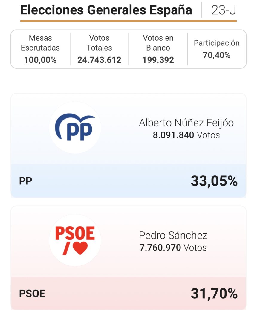 El PP gana las elecciones en España pero Feijóo no logra la mayoría para formar Gobierno