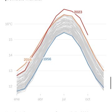 Este año vivimos los 12 meses más calientes en el planeta tierra en 125.000 años