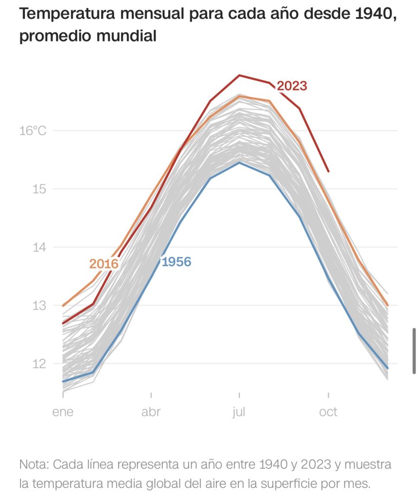 Este año vivimos los 12 meses más calientes en el planeta tierra en 125.000 años