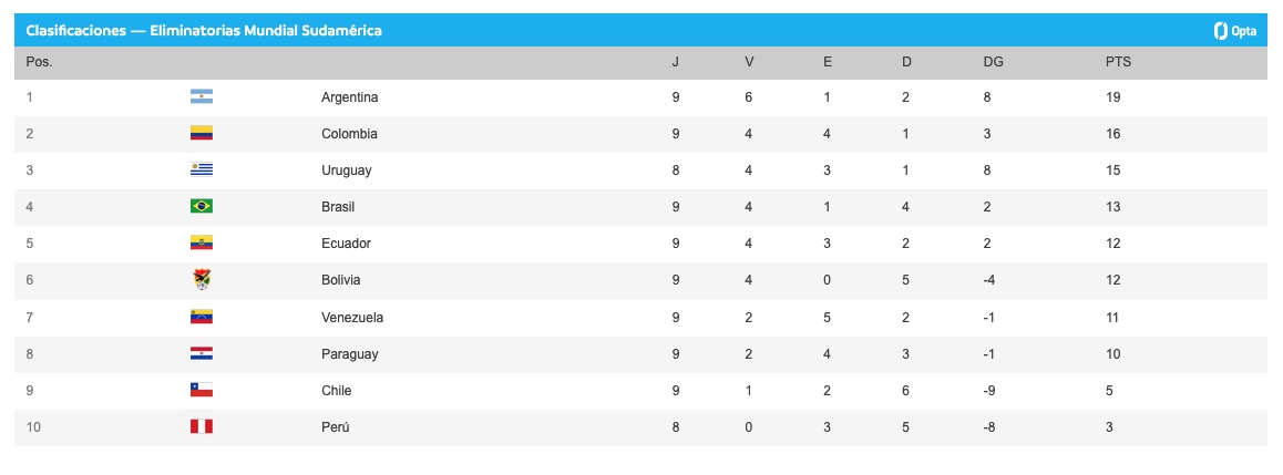 Tabla de posiciones eliminatorias sudamericanas: así va tras la fecha 9